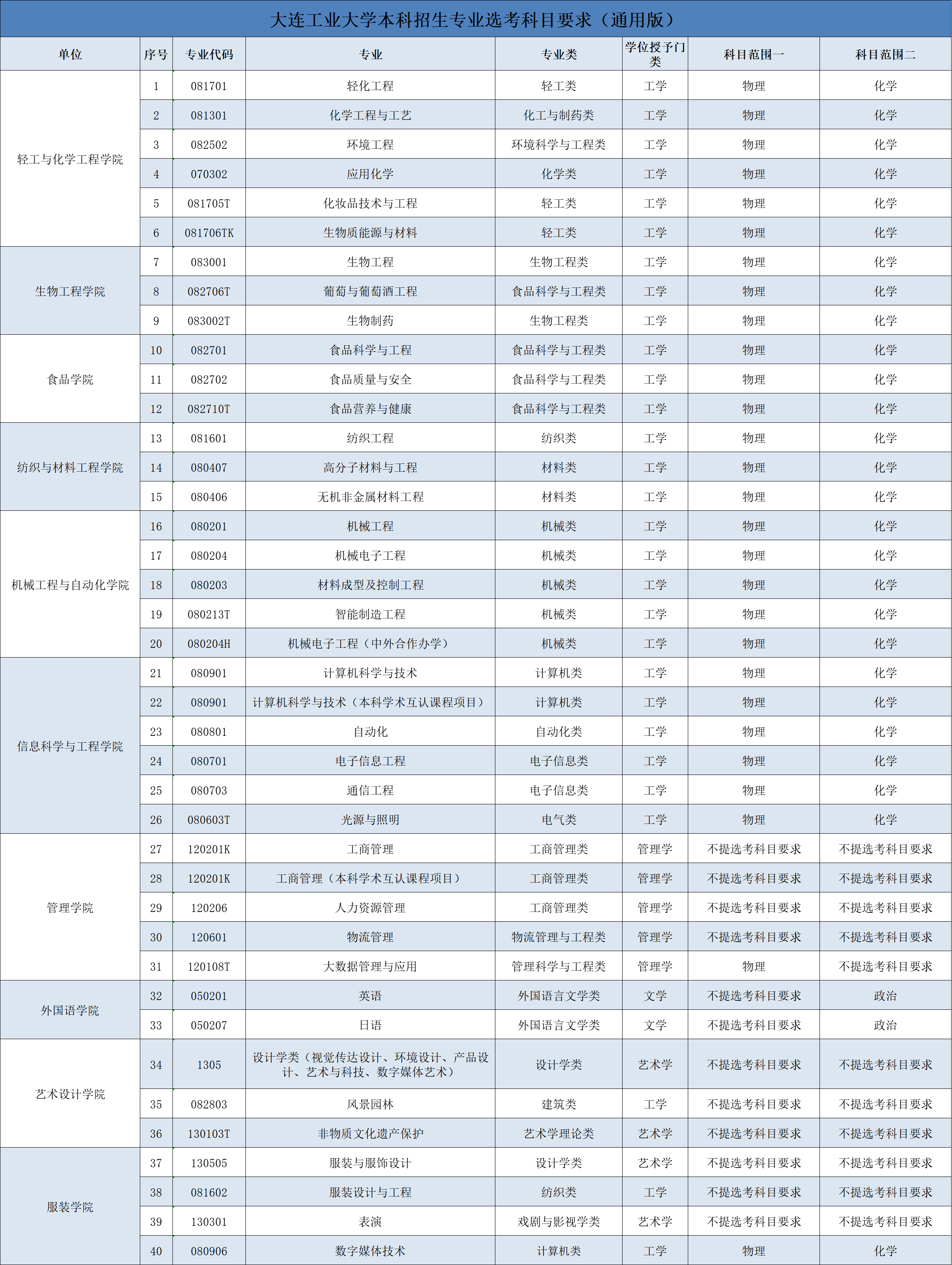 大连工业大学本科招生专业选考科目要求（2024公布版）0524.png